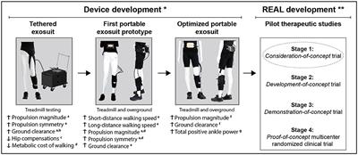 Targeting Paretic Propulsion and Walking Speed With a Soft Robotic Exosuit: A Consideration-of-Concept Trial